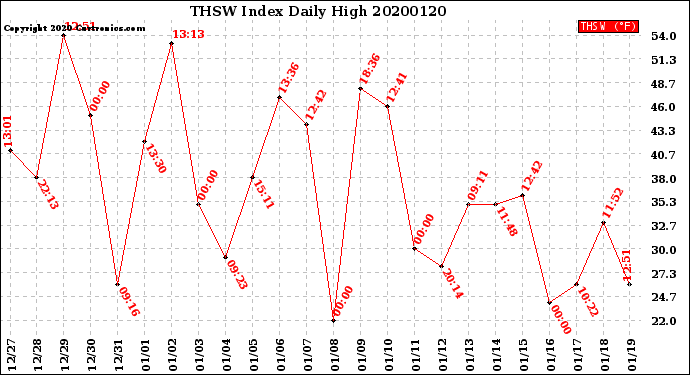 Milwaukee Weather THSW Index<br>Daily High