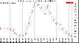 Milwaukee Weather THSW Index<br>per Hour<br>(24 Hours)