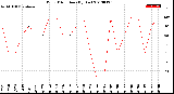 Milwaukee Weather Wind Direction<br>(By Day)