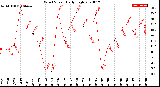 Milwaukee Weather Wind Speed<br>Daily High