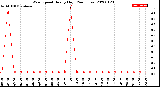 Milwaukee Weather Wind Speed<br>Hourly High<br>(24 Hours)