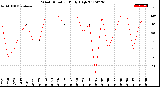 Milwaukee Weather Wind Direction<br>Daily High