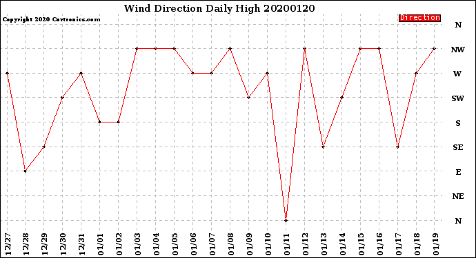 Milwaukee Weather Wind Direction<br>Daily High