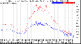 Milwaukee Weather Outdoor Temp / Dew Point<br>by Minute<br>(24 Hours) (Alternate)