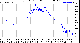 Milwaukee Weather Dew Point<br>by Minute<br>(24 Hours) (Alternate)