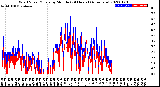 Milwaukee Weather Wind Speed/Gusts<br>by Minute<br>(24 Hours) (Alternate)