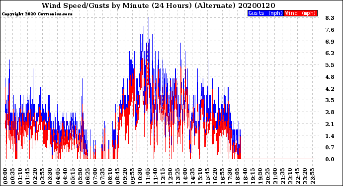 Milwaukee Weather Wind Speed/Gusts<br>by Minute<br>(24 Hours) (Alternate)