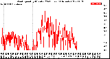 Milwaukee Weather Wind Speed<br>by Minute<br>(24 Hours) (Alternate)