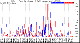 Milwaukee Weather Outdoor Rain<br>Daily Amount<br>(Past/Previous Year)