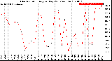 Milwaukee Weather Solar Radiation<br>Avg per Day W/m2/minute