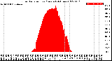 Milwaukee Weather Solar Radiation<br>per Minute<br>(24 Hours)