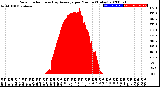 Milwaukee Weather Solar Radiation<br>& Day Average<br>per Minute<br>(Today)