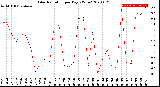 Milwaukee Weather Solar Radiation<br>per Day KW/m2