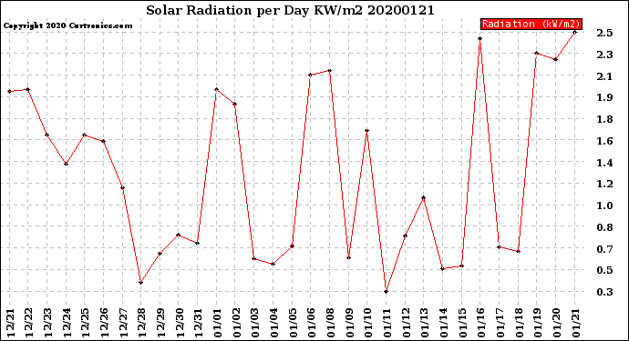 Milwaukee Weather Solar Radiation<br>per Day KW/m2