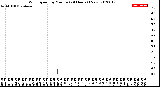 Milwaukee Weather Wind Speed<br>by Minute<br>(24 Hours) (New)