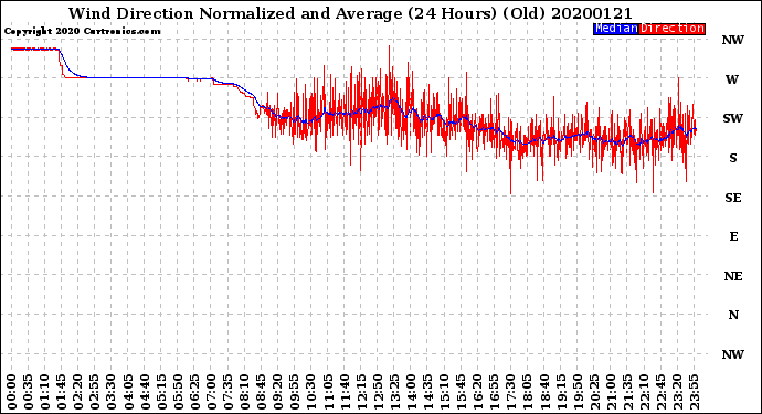 Milwaukee Weather Wind Direction<br>Normalized and Average<br>(24 Hours) (Old)