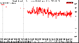 Milwaukee Weather Wind Direction<br>Normalized<br>(24 Hours) (Old)