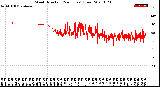 Milwaukee Weather Wind Direction<br>(24 Hours) (Raw)