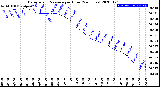 Milwaukee Weather Barometric Pressure<br>per Hour<br>(24 Hours)