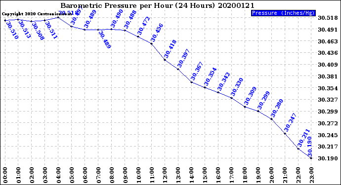 Milwaukee Weather Barometric Pressure<br>per Hour<br>(24 Hours)