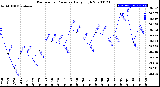 Milwaukee Weather Barometric Pressure<br>Daily High