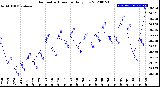 Milwaukee Weather Barometric Pressure<br>Daily Low