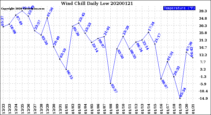 Milwaukee Weather Wind Chill<br>Daily Low