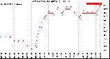 Milwaukee Weather Dew Point<br>(24 Hours)