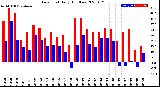 Milwaukee Weather Dew Point<br>Daily High/Low