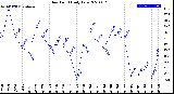 Milwaukee Weather Dew Point<br>Daily Low