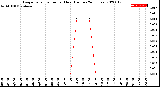 Milwaukee Weather Evapotranspiration<br>per Hour<br>(Inches 24 Hours)