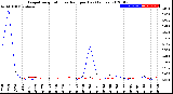 Milwaukee Weather Evapotranspiration<br>vs Rain per Day<br>(Inches)