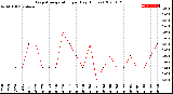 Milwaukee Weather Evapotranspiration<br>per Day (Inches)