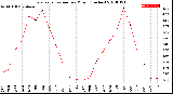 Milwaukee Weather Evapotranspiration<br>per Month (Inches)