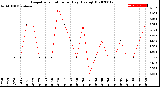 Milwaukee Weather Evapotranspiration<br>per Day (Ozs sq/ft)