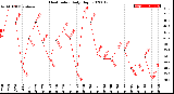 Milwaukee Weather Heat Index<br>Daily High