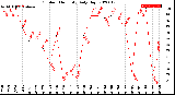 Milwaukee Weather Outdoor Humidity<br>Daily High