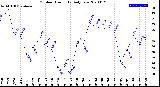 Milwaukee Weather Outdoor Humidity<br>Daily Low