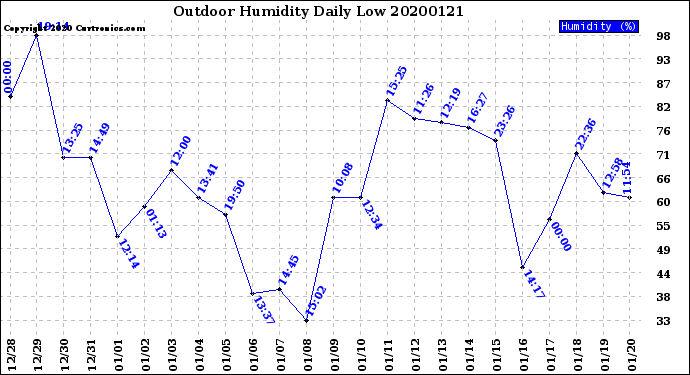 Milwaukee Weather Outdoor Humidity<br>Daily Low