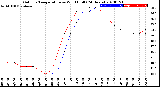 Milwaukee Weather Outdoor Temperature<br>vs Wind Chill<br>(24 Hours)