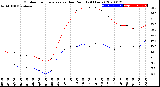 Milwaukee Weather Outdoor Temperature<br>vs Dew Point<br>(24 Hours)