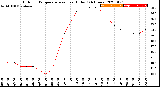 Milwaukee Weather Outdoor Temperature<br>vs Heat Index<br>(24 Hours)