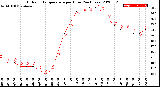 Milwaukee Weather Outdoor Temperature<br>per Hour<br>(24 Hours)