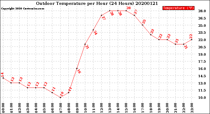 Milwaukee Weather Outdoor Temperature<br>per Hour<br>(24 Hours)