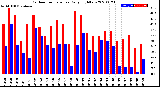 Milwaukee Weather Outdoor Temperature<br>Daily High/Low