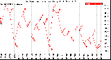 Milwaukee Weather Outdoor Temperature<br>Daily High