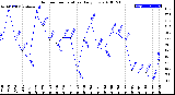 Milwaukee Weather Outdoor Temperature<br>Daily Low