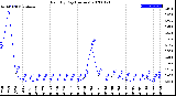 Milwaukee Weather Rain<br>By Day<br>(Inches)