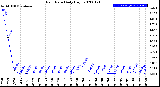 Milwaukee Weather Rain Rate<br>Daily High