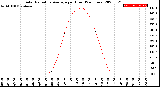 Milwaukee Weather Solar Radiation Average<br>per Hour<br>(24 Hours)